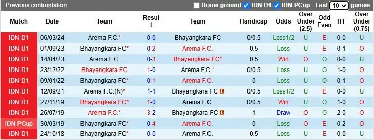 Nhận định, Soi kèo Arema vs Bhayangkara 15h30 ngày 22/8: Tiếp tục bất bại - Ảnh 1