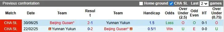 Nhận định, Soi kèo Beijing Guoan vs Yunnan Yukun 18h35 ngày 20/8: Thủ đô mở hội - Ảnh 1