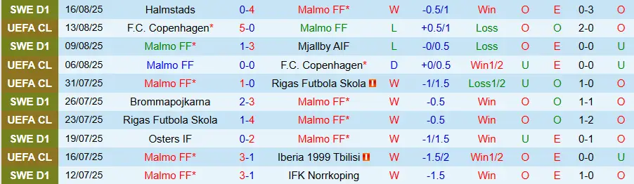 Nhận định, Soi kèo Malmo vs Sigma Olomouc, 00h00 ngày 22/8: Không có bất ngờ - Ảnh 2