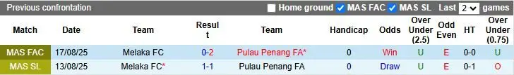 Nhận định, Soi kèo Pulau Penang vs Melaka 20h00 ngày 15/9: Khó ngược dòng - Ảnh 1