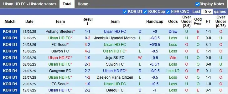 Nhận định, Soi kèo Ulsan Hyundai vs Chengdu Rongcheng 17h00 ngày 17/9: Nối dài ngày buồn - Ảnh 1