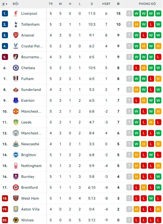 Link xem trực tiếp bóng đá Arsenal vs Man City 22h30 hôm nay, Ngoại hạng Anh vòng 5 - Ảnh 2.