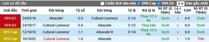Nhận định, Soi kèo Cultural Leonesa vs Albacete Balompie, 1h30 ngày 07/10: Thắng lợi tối thiểu - Ảnh 1