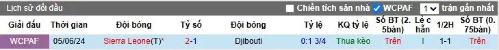 Nhận định, Soi kèo Djibouti vs Sierra Leone, 2h ngày 13/10: Không ngoài mong đợi - Ảnh 1