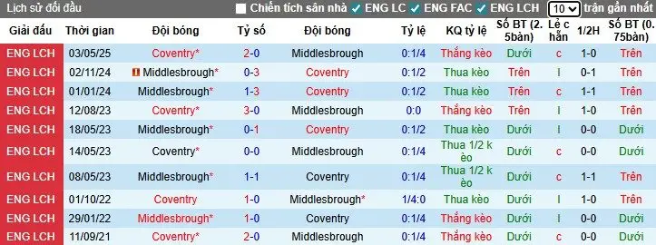 Nhận định, Soi kèo Middlesbrough vs Coventry City, 2h45 ngày 26/11: Chủ nhà bất lực - Ảnh 1
