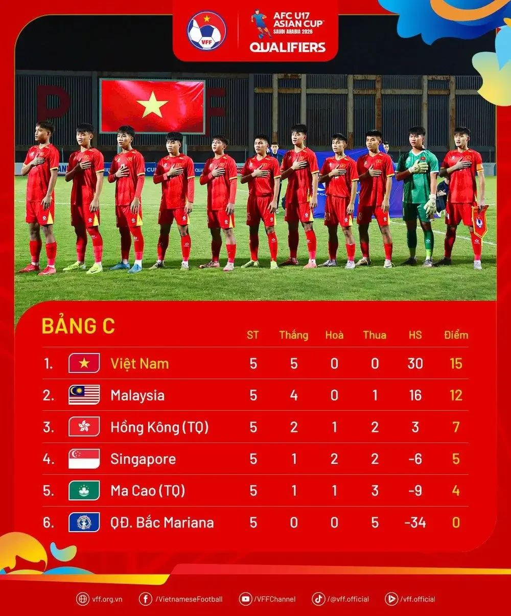 U17 Việt Nam nhận thưởng nóng sau chiến tích đặc biệt ở vòng loại U17 châu Á - Ảnh 1.