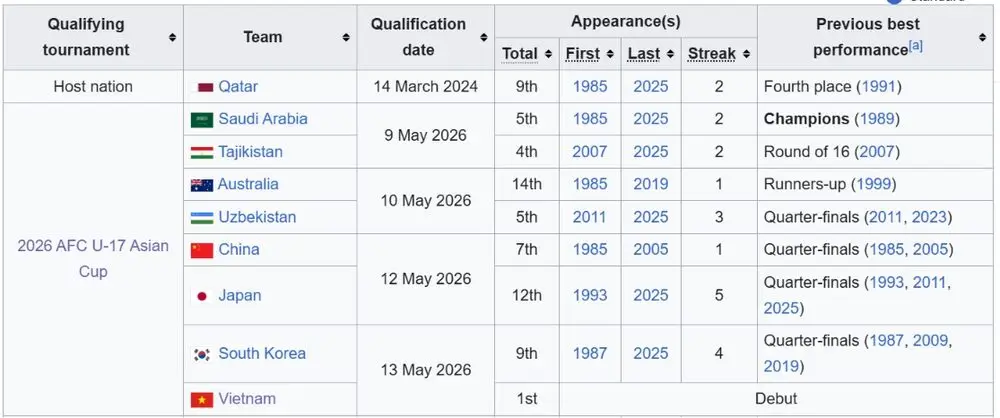 Danh sách các đội giành vé dự U17 World Cup 2026 - Ảnh 1.